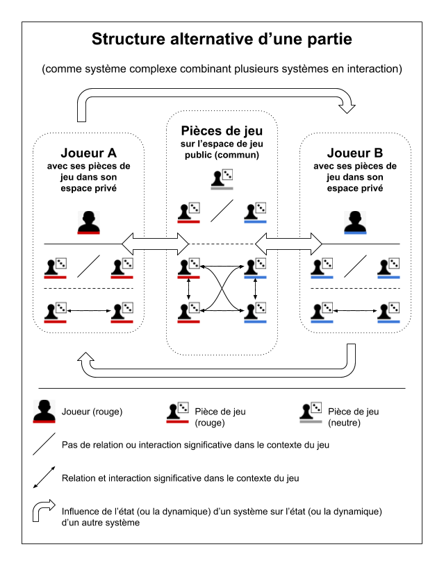 Schéma d'un système combinant joueur et pièces
