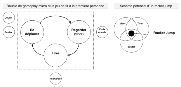 De la boucle de gameplay au réseau de mécaniques - Partie 1 - Xavier ...