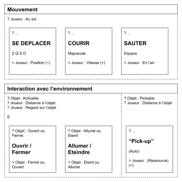 De la boucle de gameplay au réseau de mécaniques - Partie 1 - Xavier ...